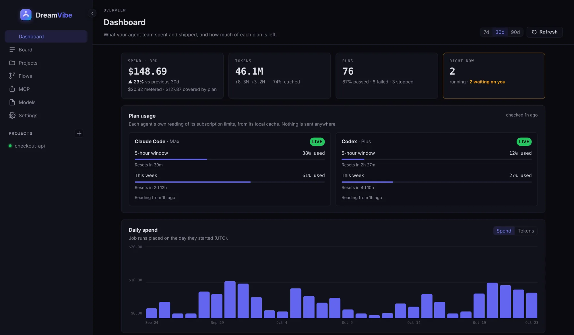 The dashboard: $148.69 spent over 30 days, 46.1M tokens, 2 runs waiting on you, plan usage for Claude Code and Codex, and a daily spend chart.